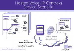 Hosted Voice (IP Centrex)