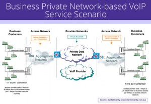 Business Private Network-based VoIP Service Scenario