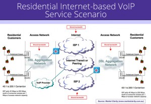 Residential Internet-based VoIP