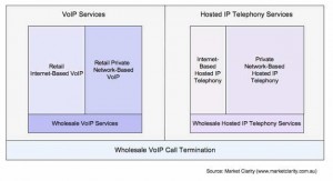 The Australian VoIP Market